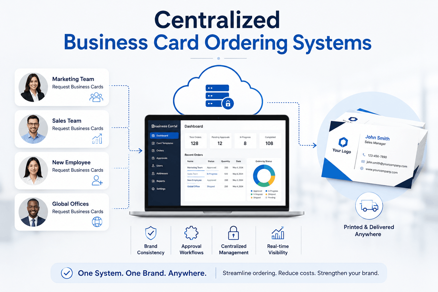 Centralized Business Card Ordering Systems