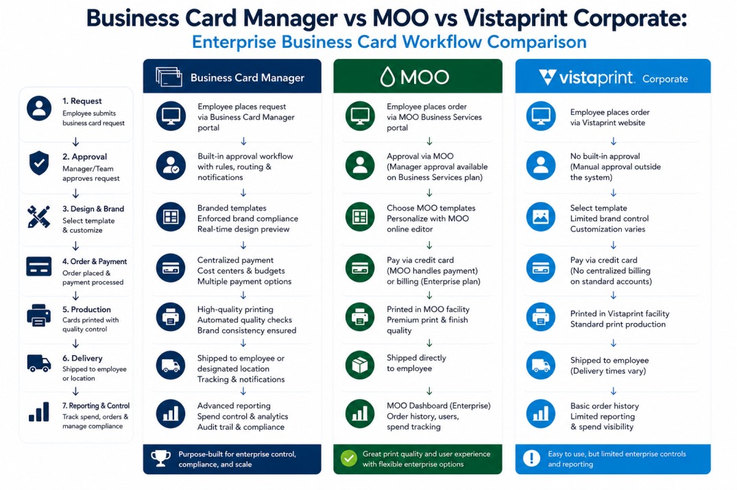 Business Card Manager vs MOO vs Vistaprint Corporate: Enterprise Business Card Workflow Comparison