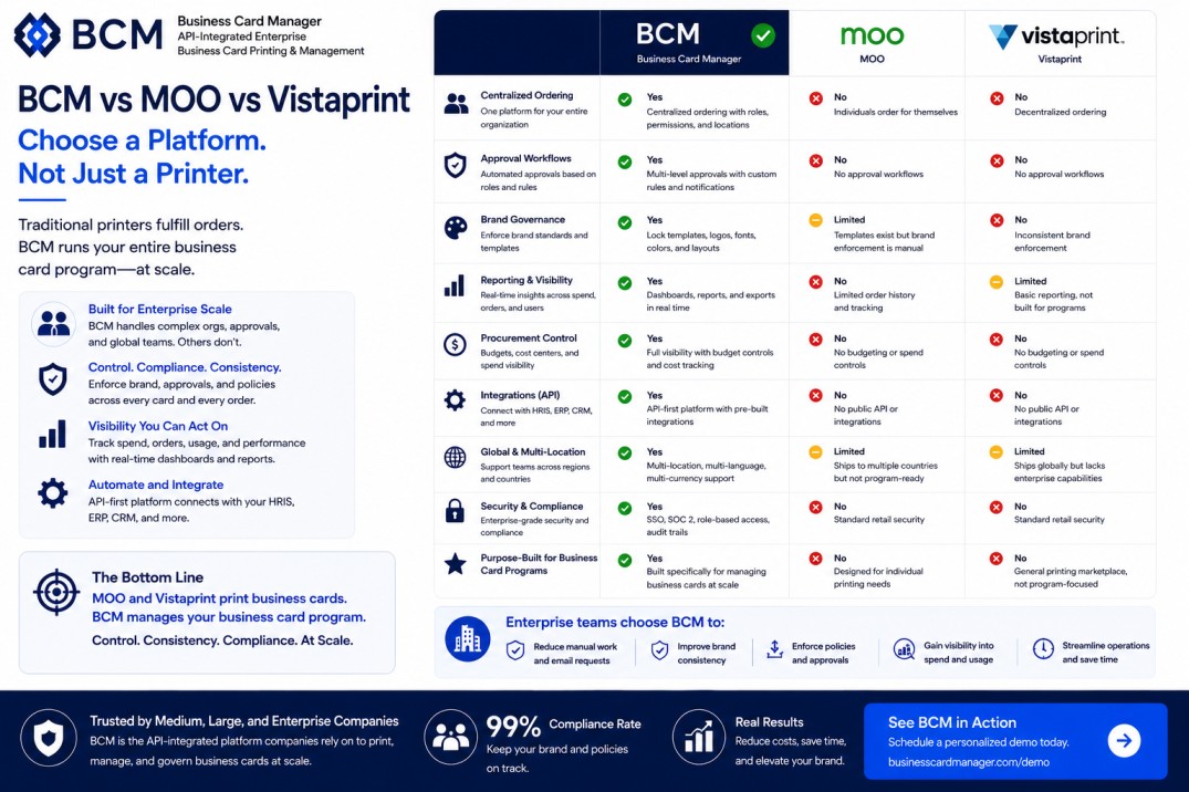 BCM vs MOO vs Vistaprint: Which Business Card Management Platform Is Right for Growing Companies?