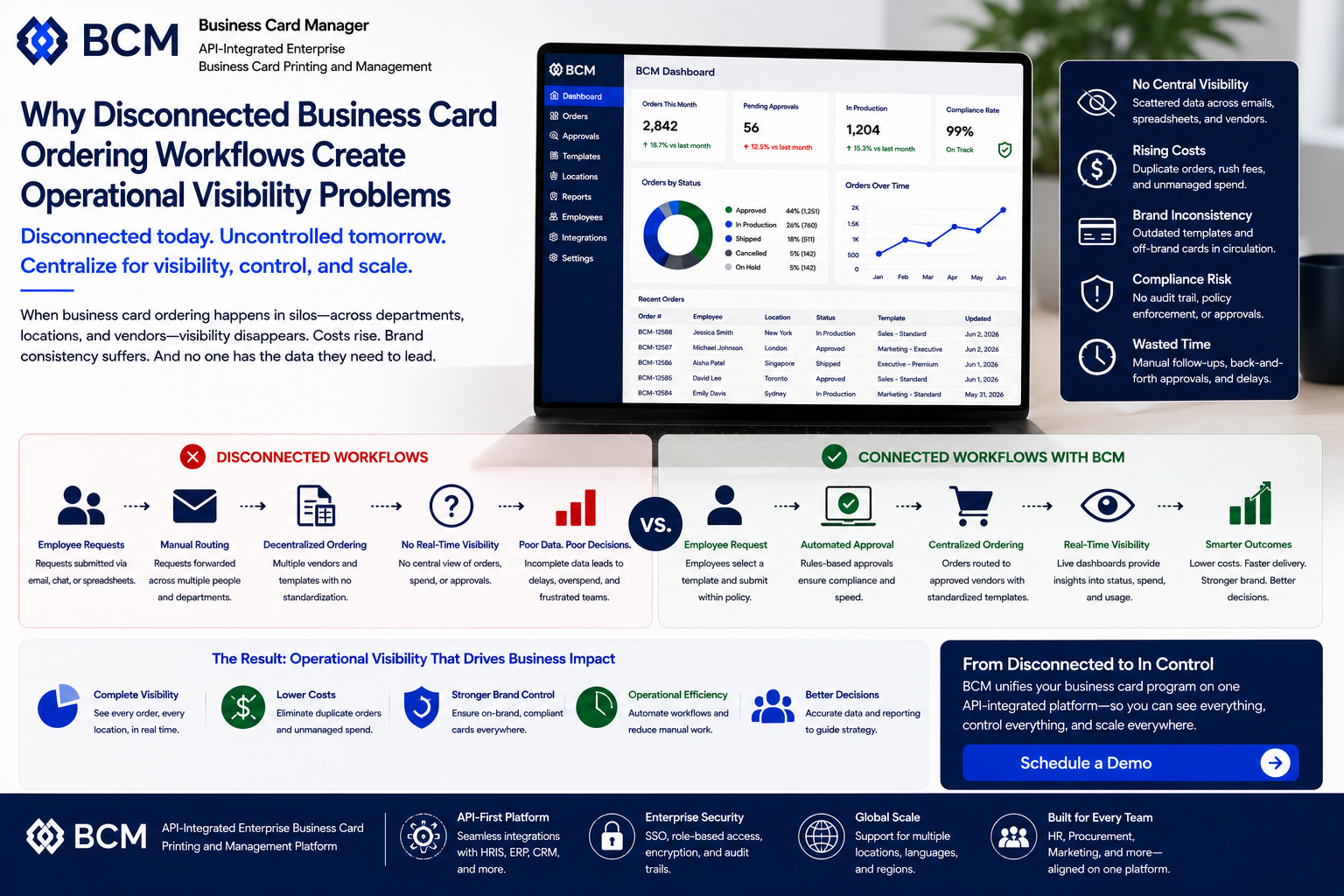 Why Disconnected Business Card Ordering Workflows Create Operational Visibility Problems?