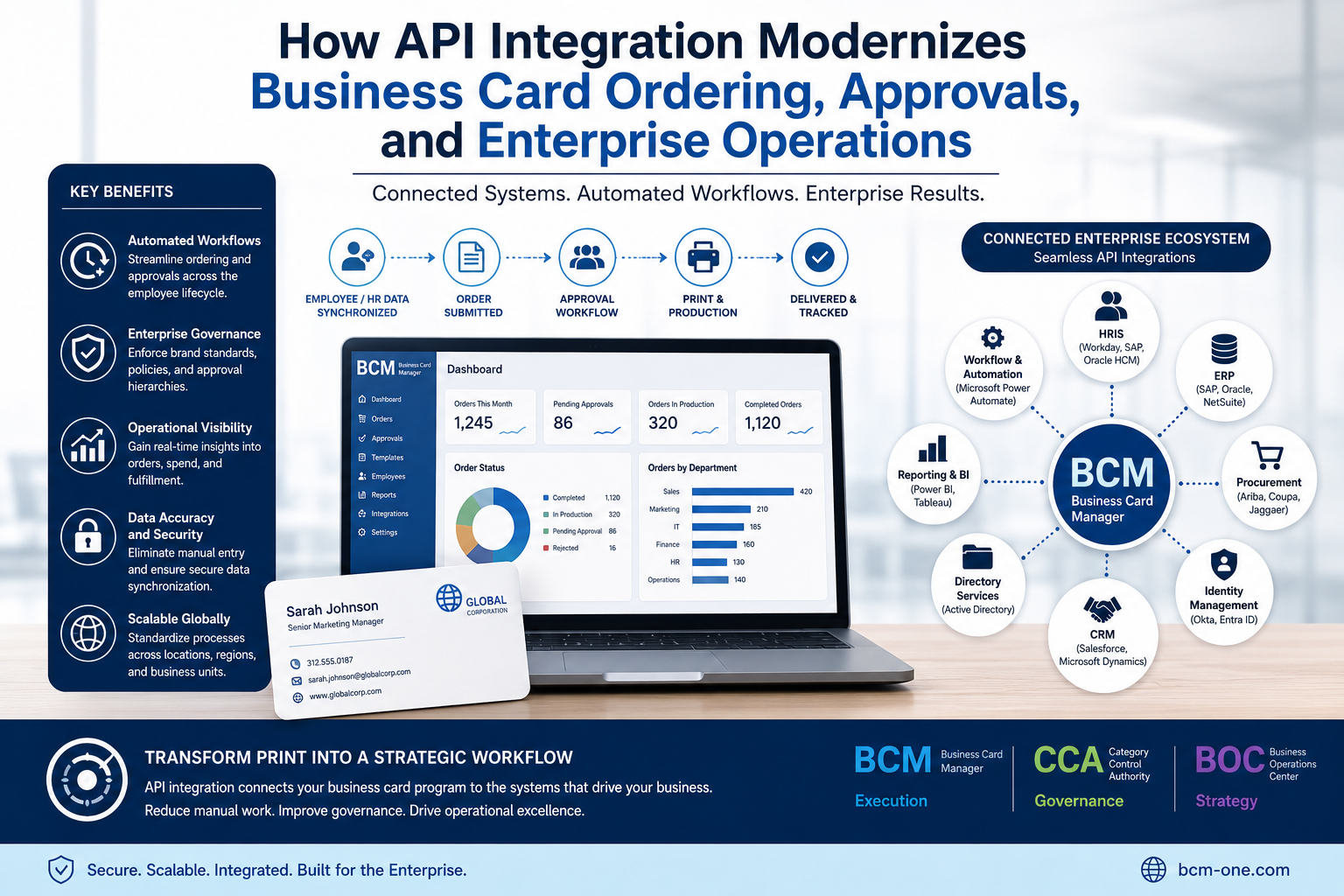 How API Integration Modernizes Business Card Ordering, Approvals, and Enterprise Operations.