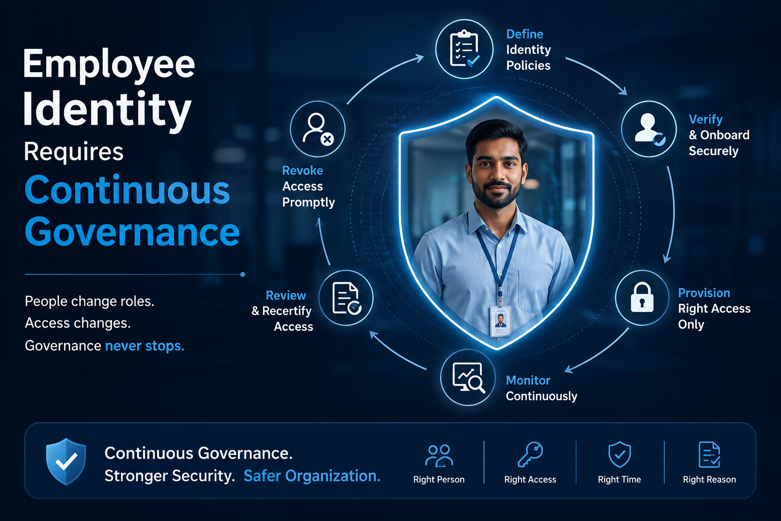 Continuous governance for secure access