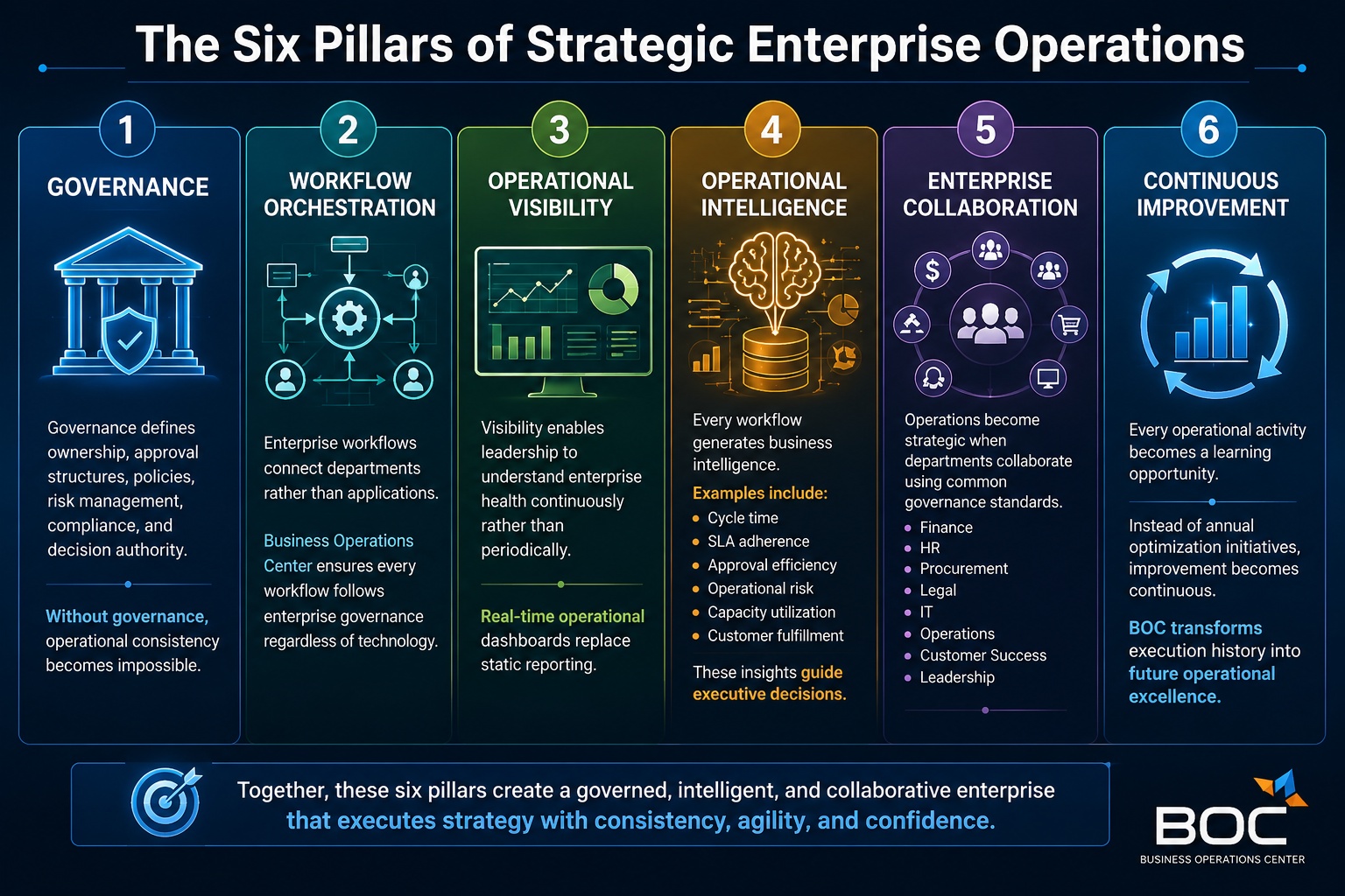 The six pillars of strategic operations