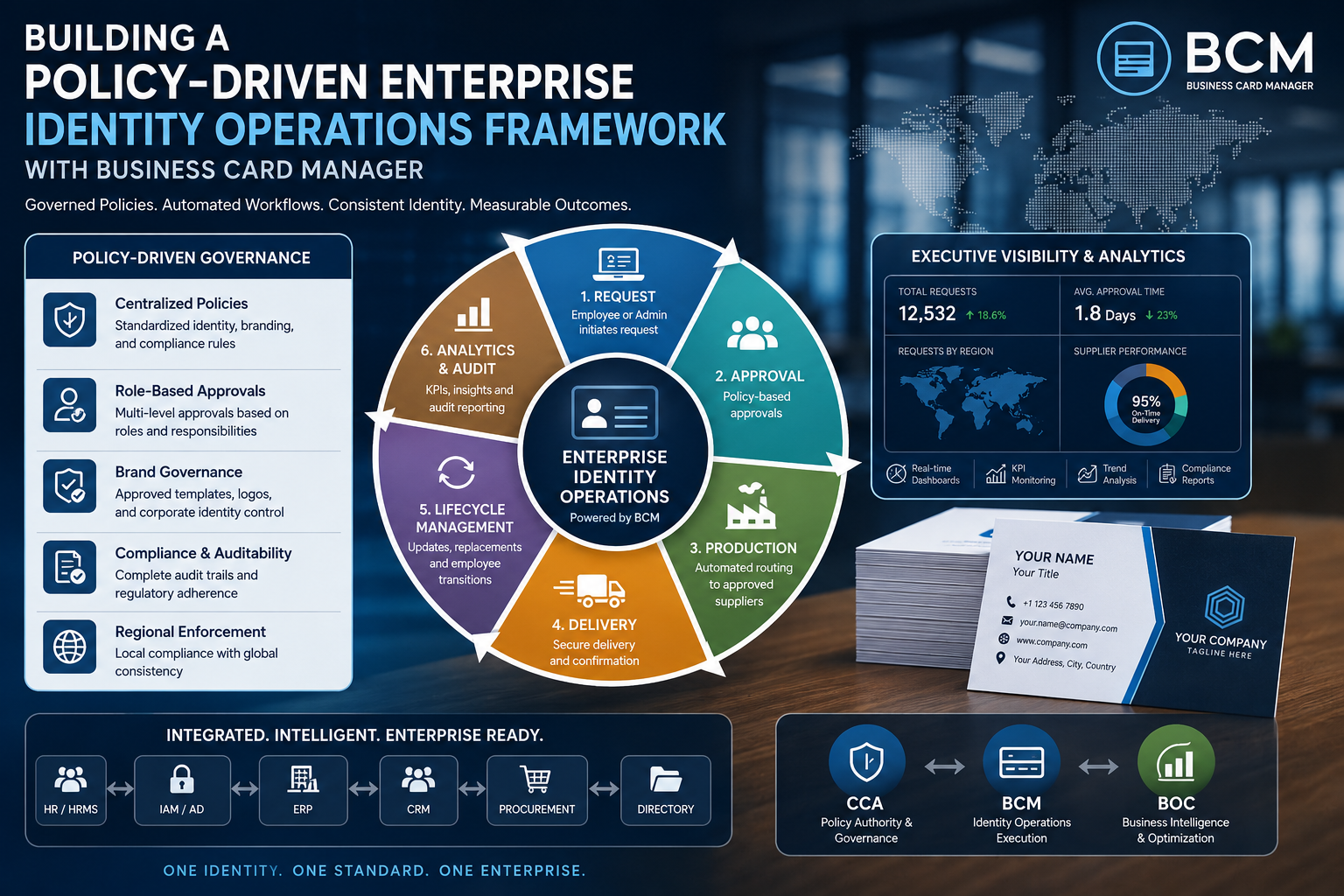 Building a Policy-Driven Enterprise Identity Operations Framework with Business Card Manager
