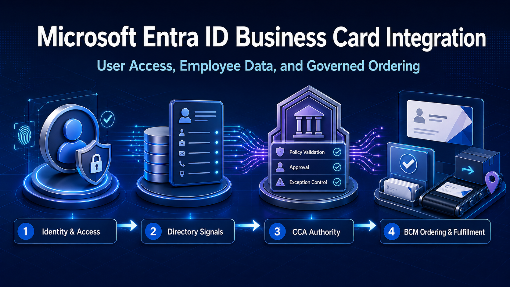 Microsoft Entra ID Business Card Integration for User Access and Employee Data