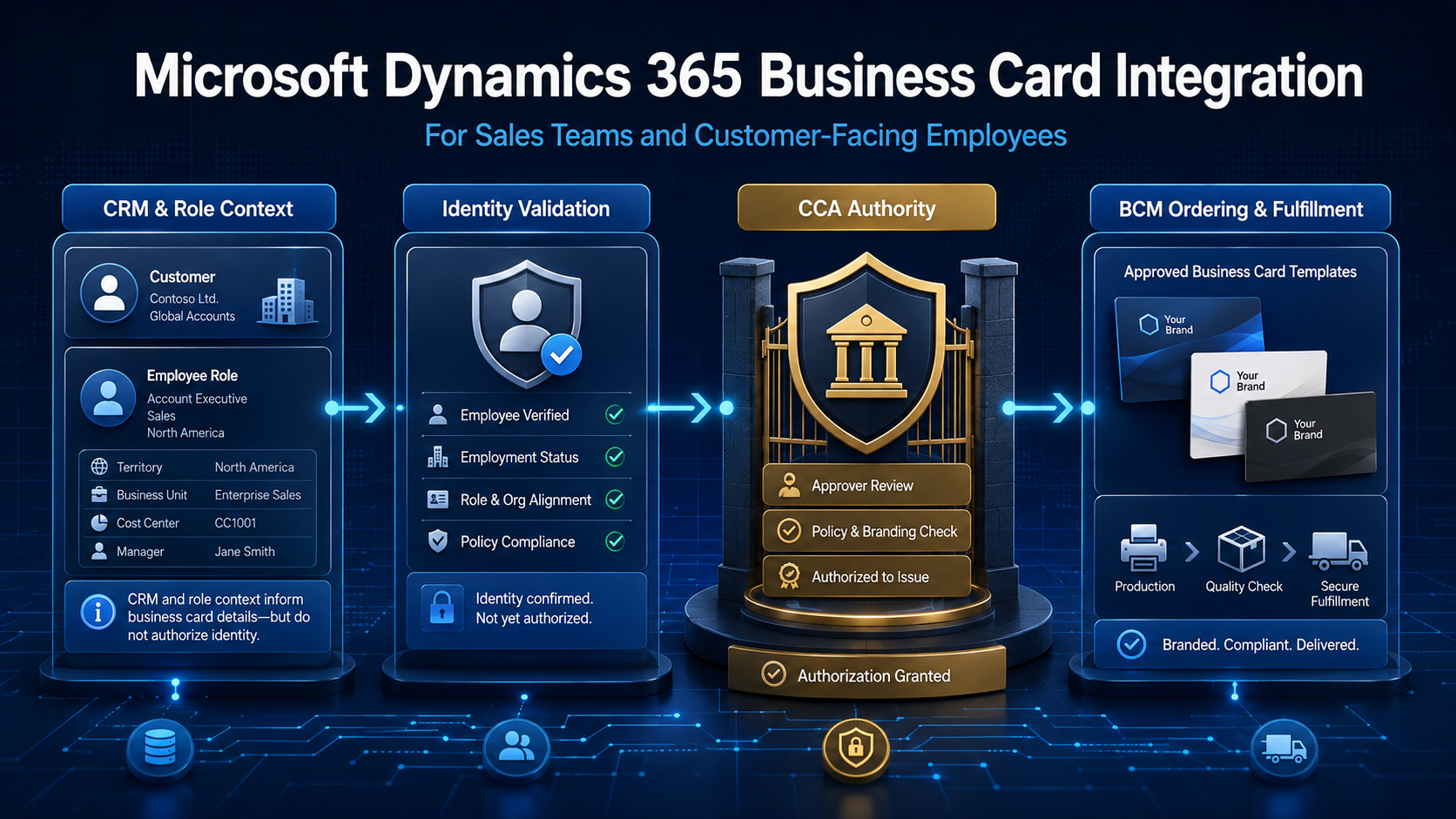 Microsoft Dynamics 365 Business Card Integration For Sales Teams & Customer-Facing Employees