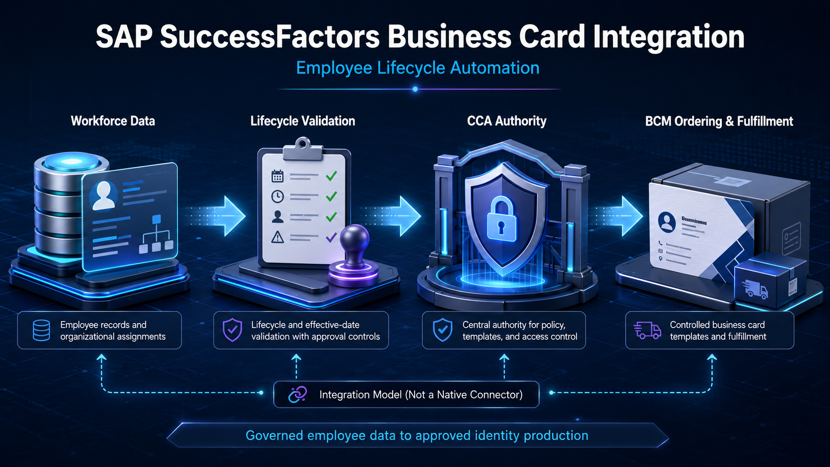 SAP SuccessFactors Business Card Integration For Employee Lifecycle Automation
