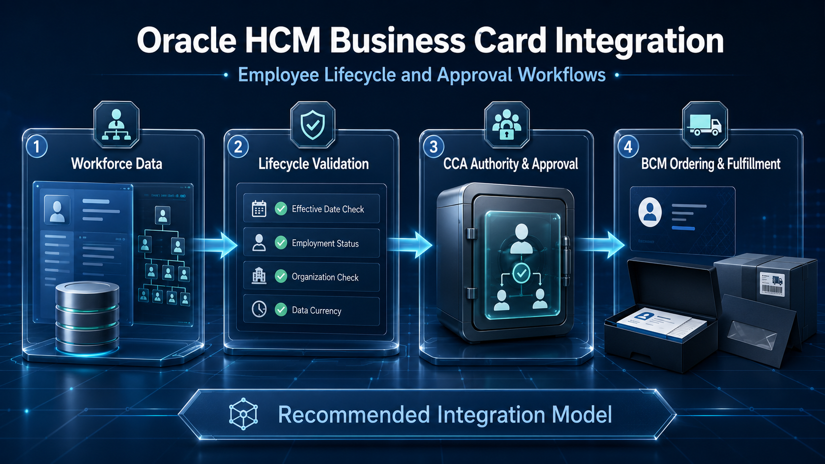 Oracle HCM Business Card Integration for Employee Lifecycle and Approval Workflows