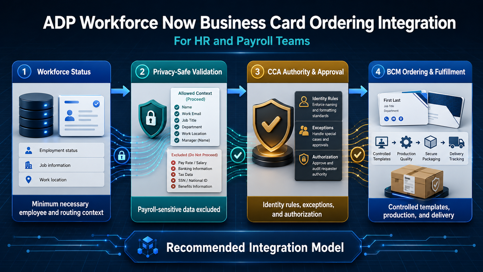 ADP Workforce Now Business Card Ordering Integration for HR and Payroll Teams
