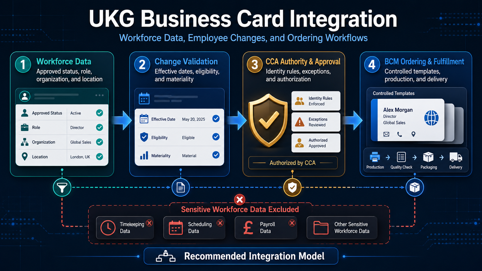 UKG Business Card Integration For Workforce Data, Employee Changes, and Ordering Workflows
