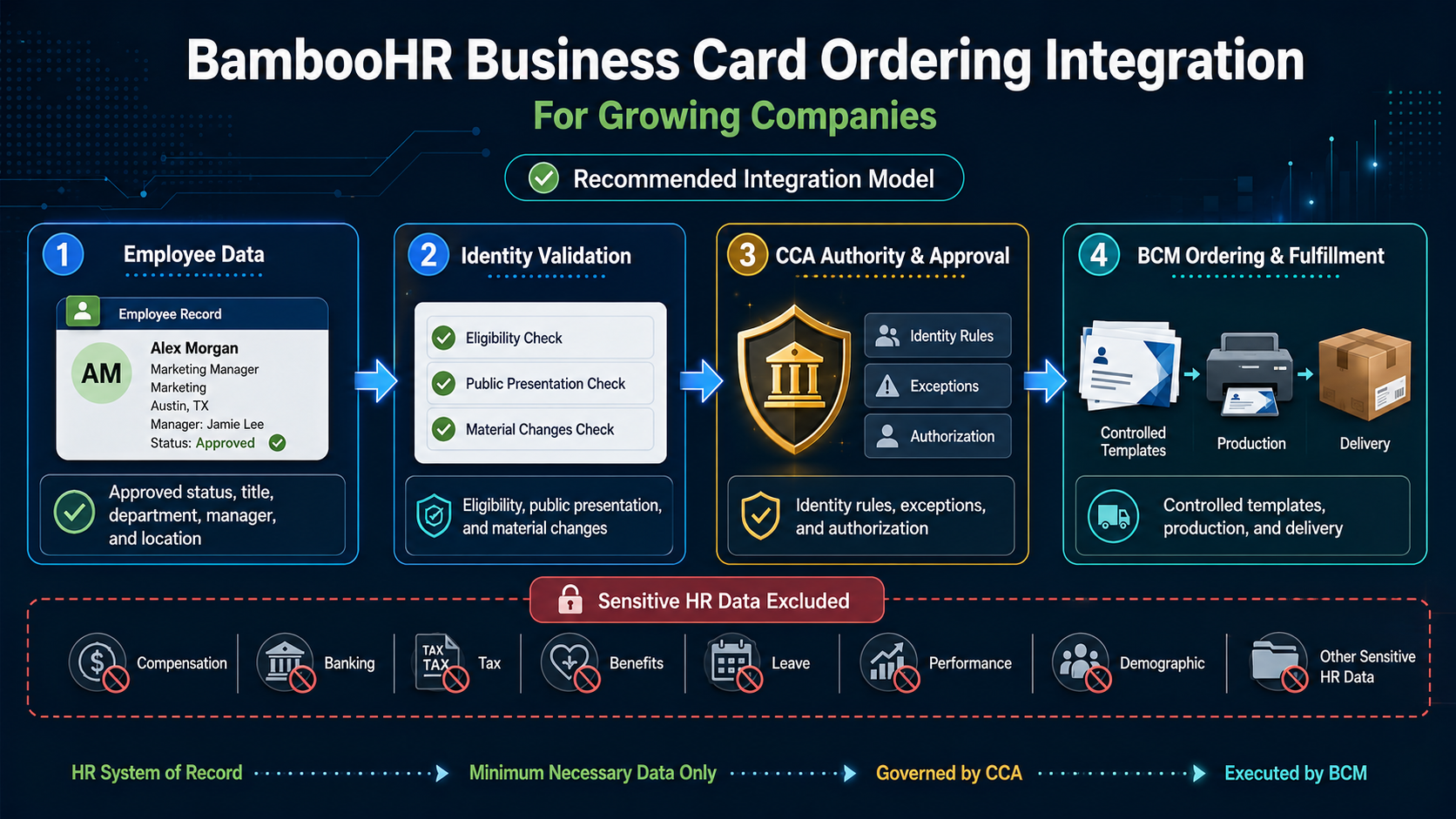 BambooHR Business Card Ordering Integration For Growing Companies