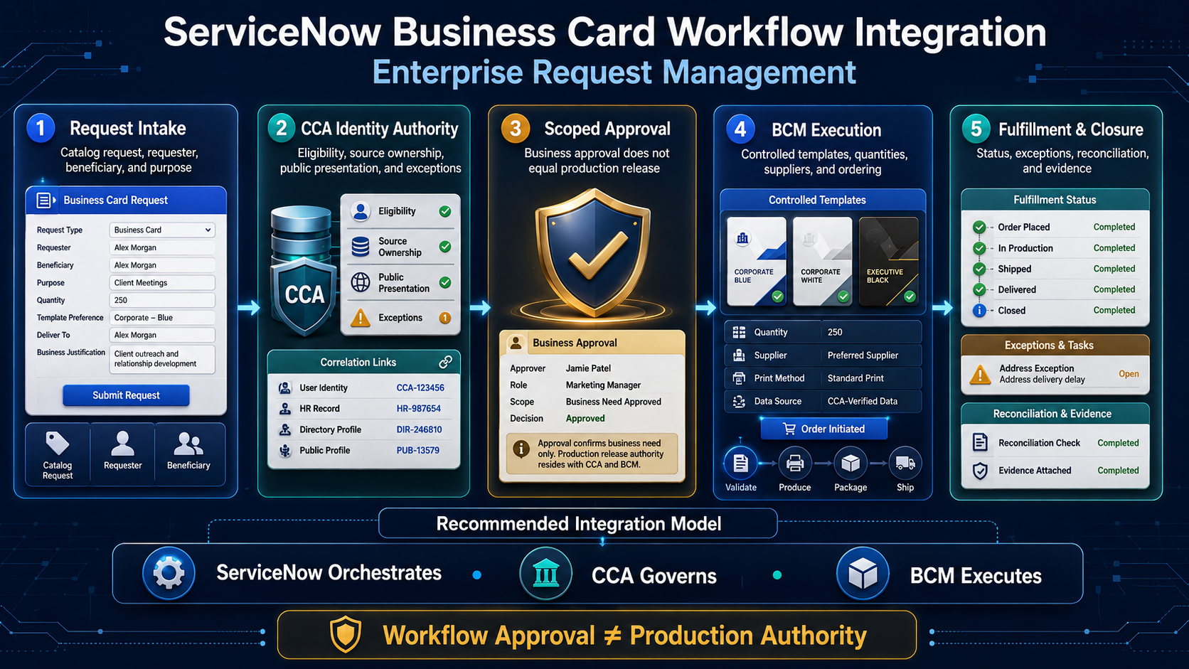 ServiceNow Business Card Workflow Integration for Enterprise Request Management