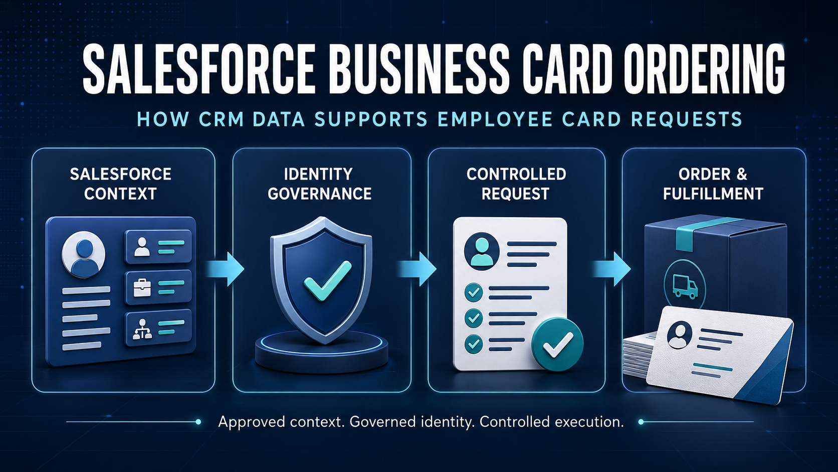 Salesforce Business Card Ordering: How CRM Data Supports Employee Card Requests
