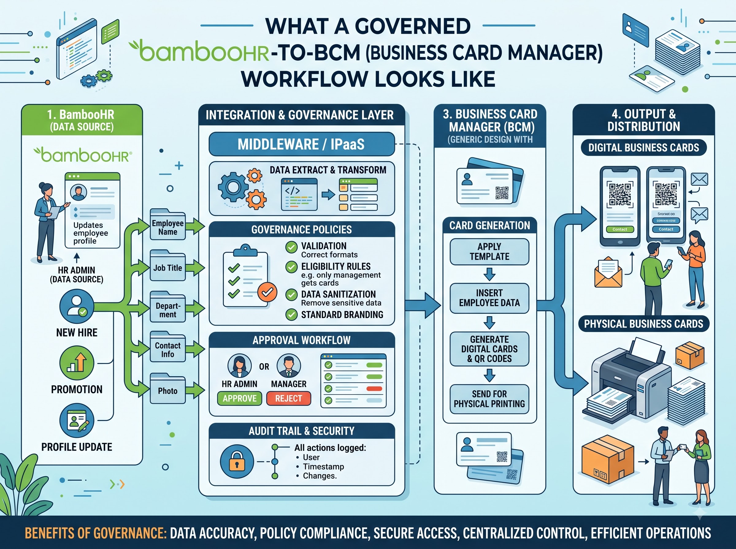 What a Governed BambooHR-to-BCM Workflow Looks Like