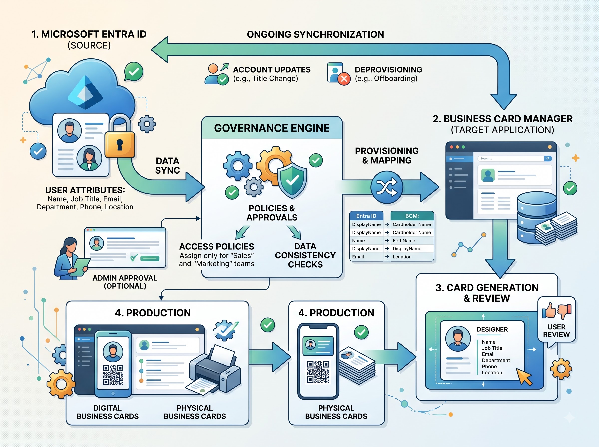 What a Governed Entra ID-to-BCM Workflow Looks Like