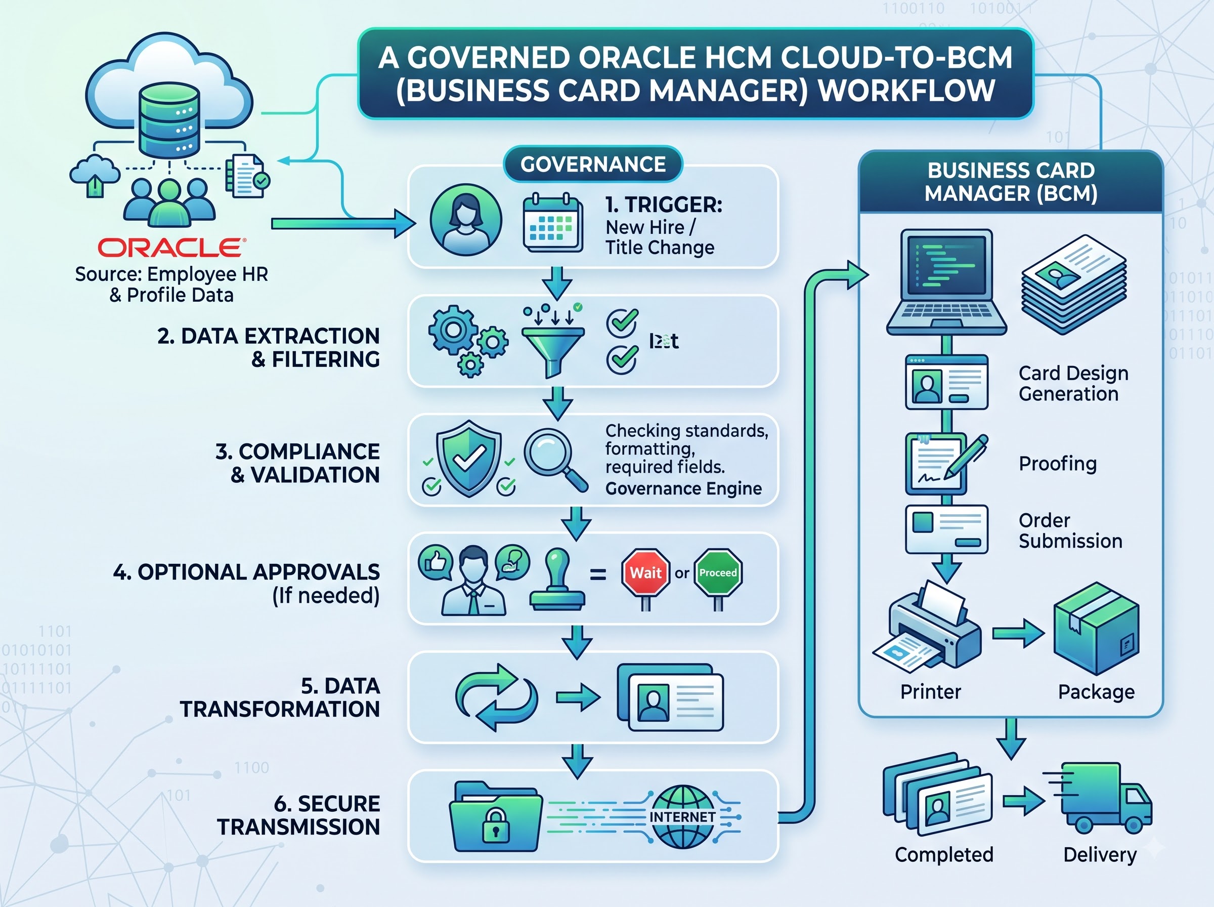 What a Governed Oracle HCM Cloud-to-BCM Workflow Looks Like