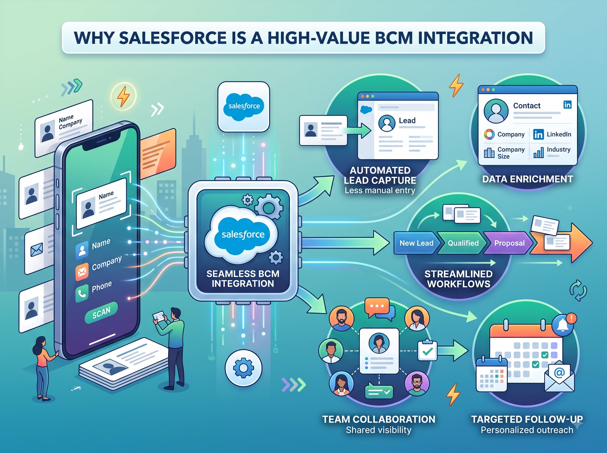 Why Salesforce Is a High-Value BCM Integration