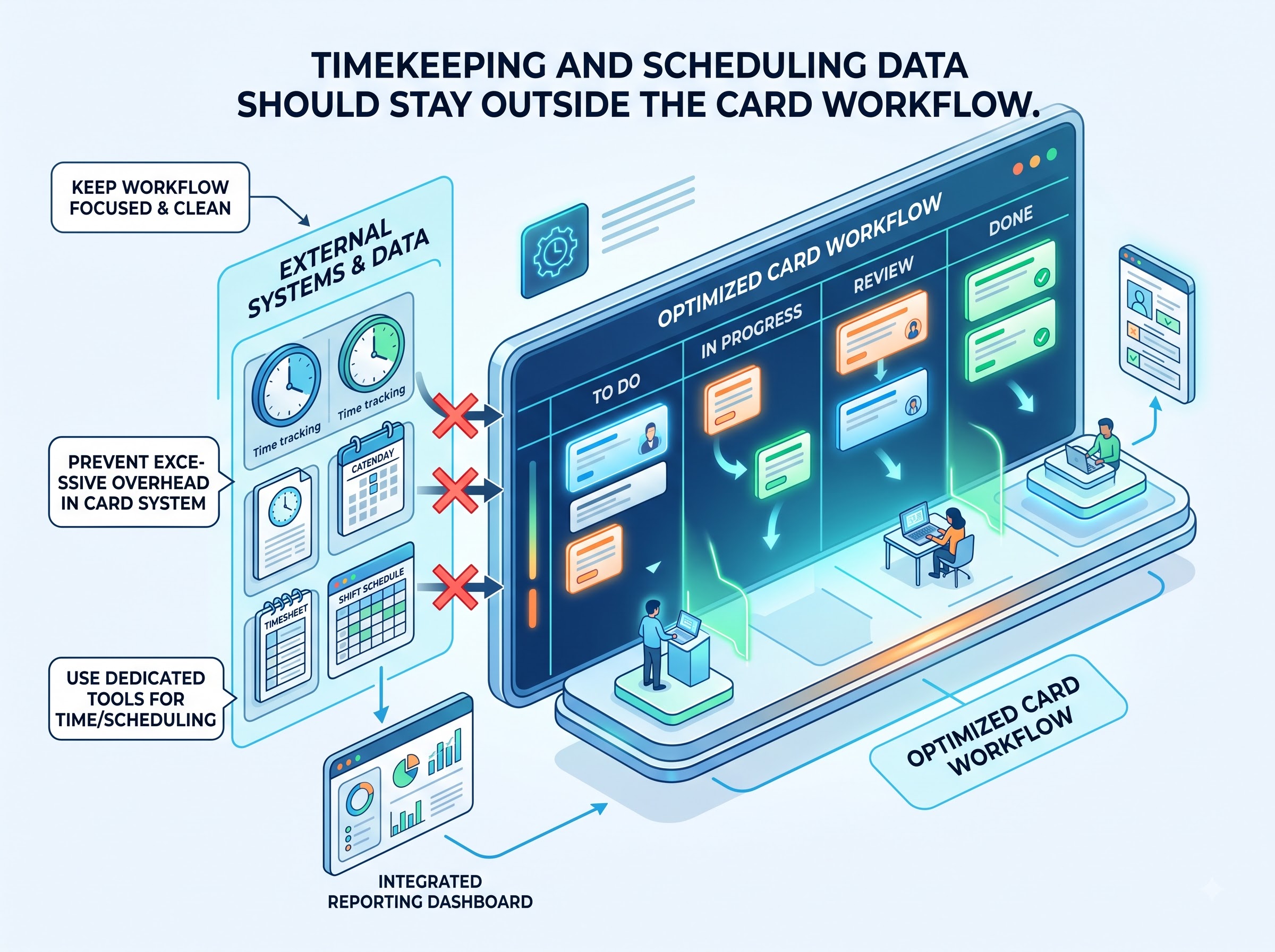 Timekeeping and Scheduling Data Should Stay Outside the Card Workflow