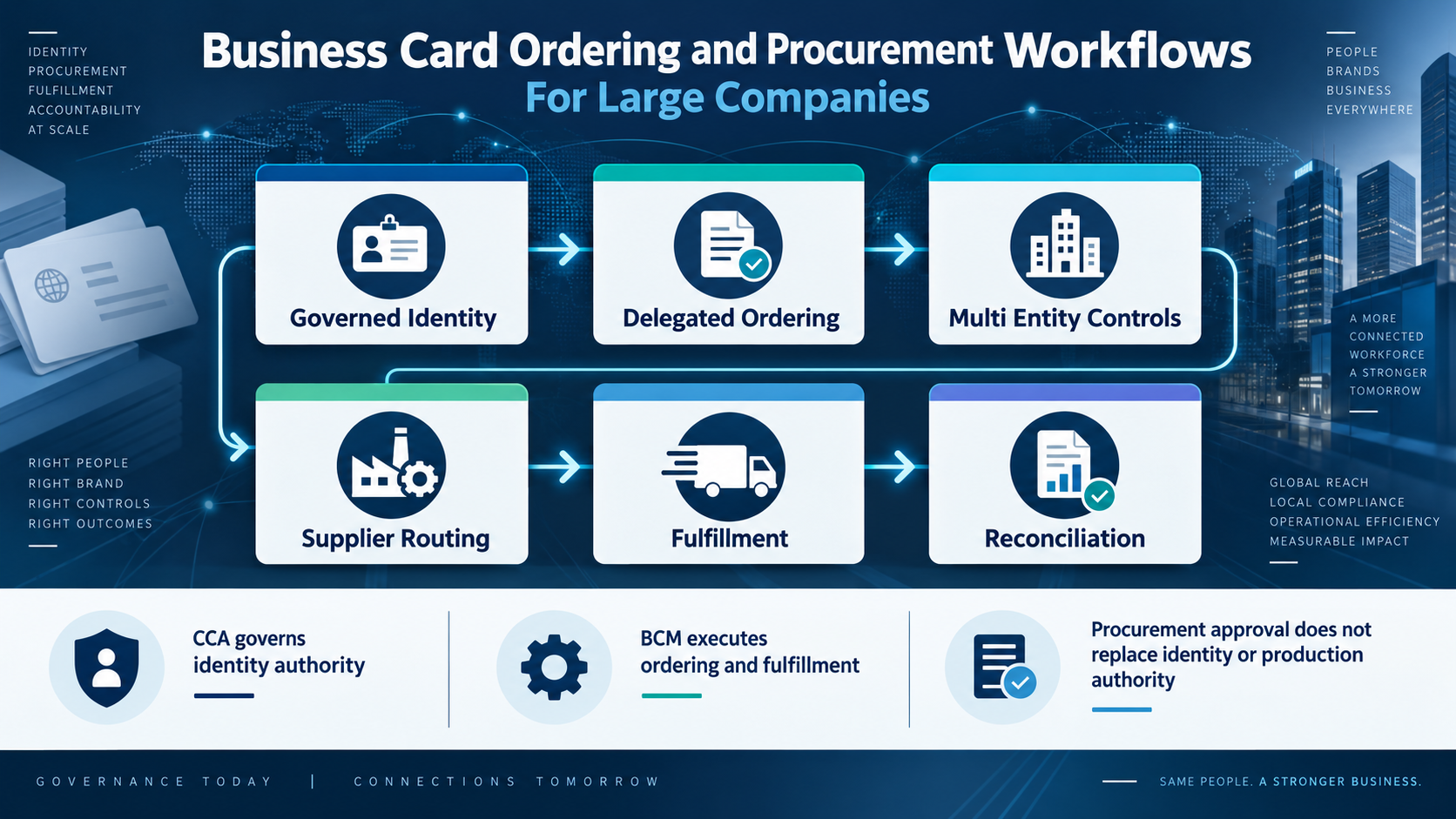 Business Card Ordering and Procurement Workflows For Large Companies