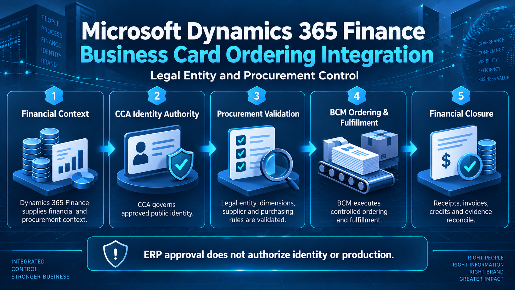 Microsoft Dynamics 365 Finance Business Card Ordering Integration For Legal Entity and Procurement Control