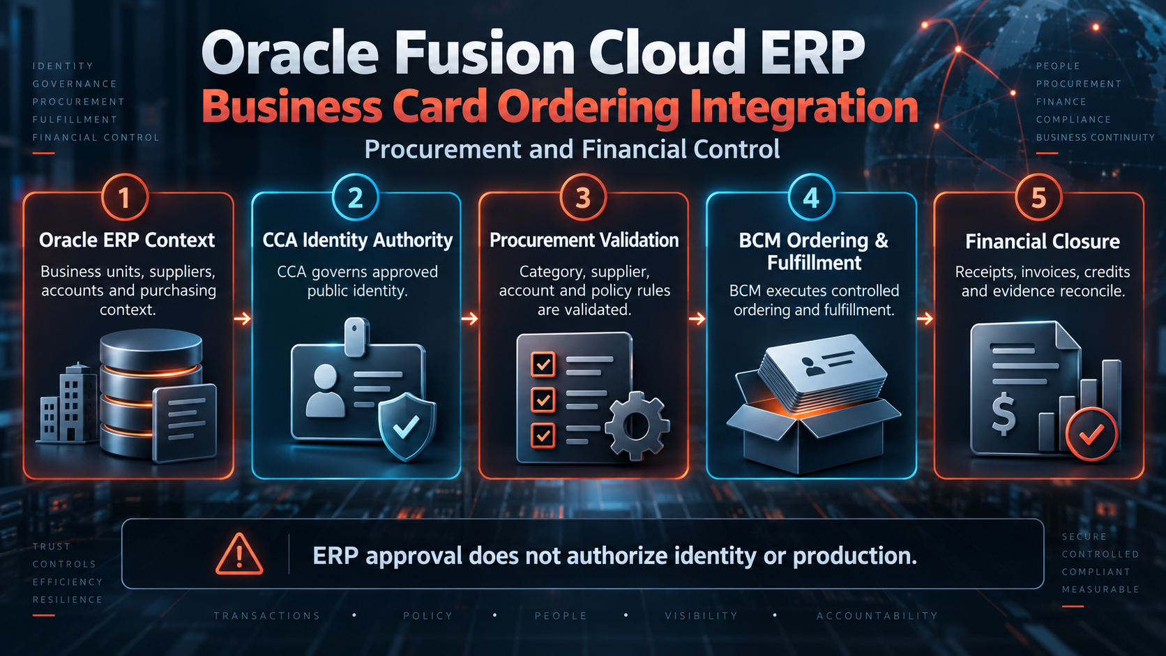 Oracle Fusion Cloud ERP Business Card Ordering Integration for Procurement and Financial Control