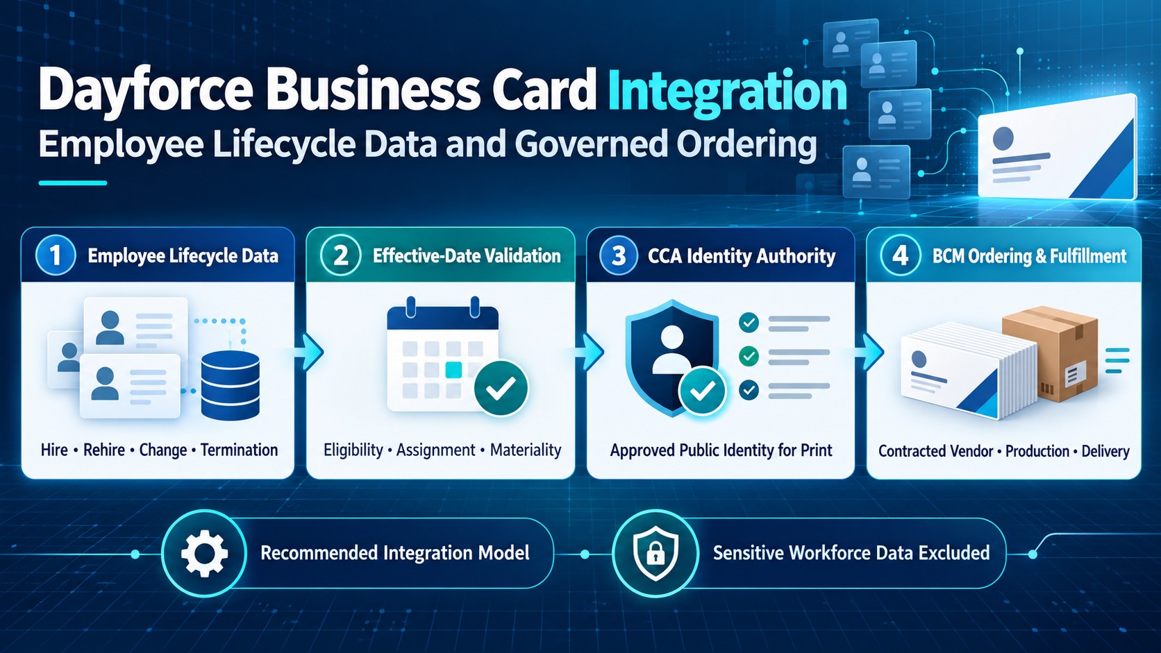 Dayforce Business Card Integration For Employee Lifecycle Data and Governed Ordering