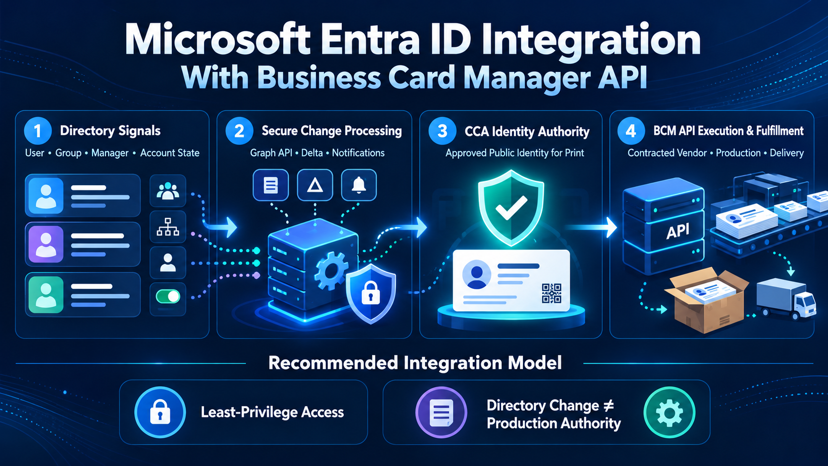 Microsoft Entra ID Integration With Business Card Manager API For Governed Employee Ordering