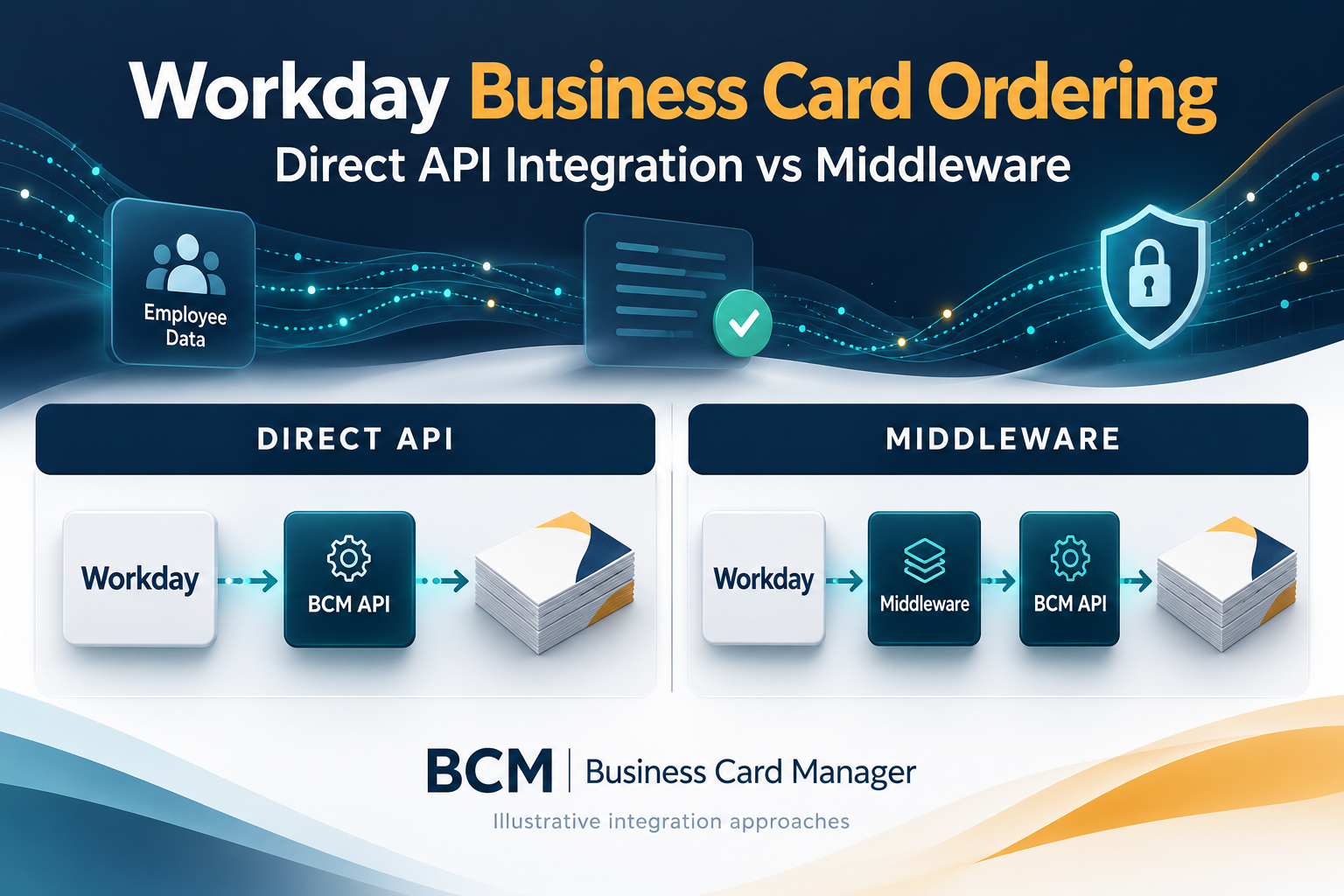 Workday Business Card Ordering: Direct API Integration vs Middleware