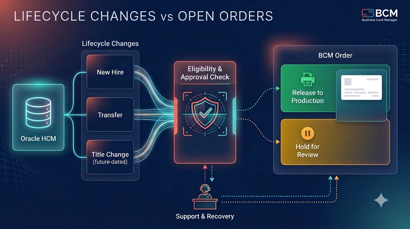 Lifecycle_Changes_vs_Open_Orders_20261022162643