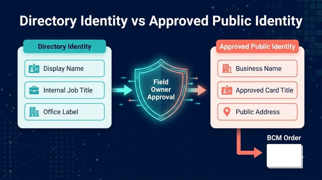 Directory identity fields such as display name, internal job title and office label passing through field owner approval to an approved public identity for a BCM order