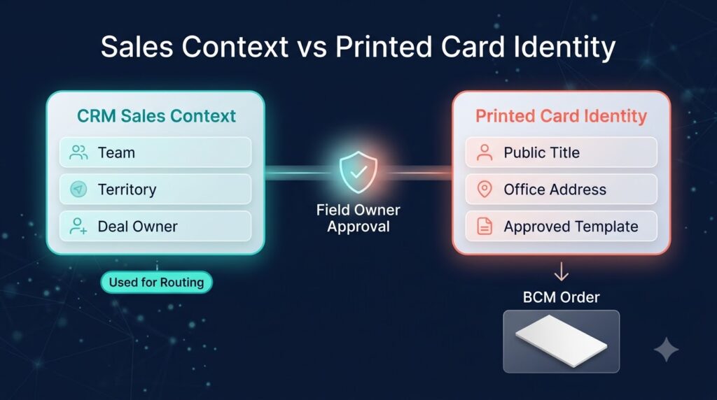 HubSpot CRM sales context such as team, territory and deal owner used for routing, separated by field owner approval from the printed card identity sent to the BCM order