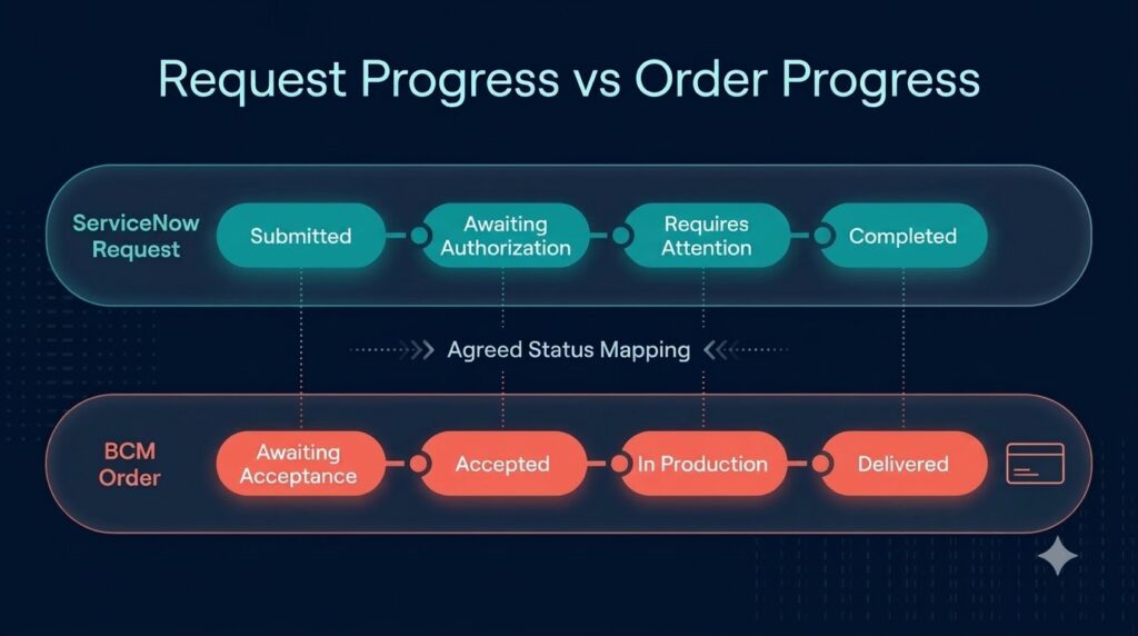 ServiceNow request progress compared with BCM order progress through an agreed status mapping
